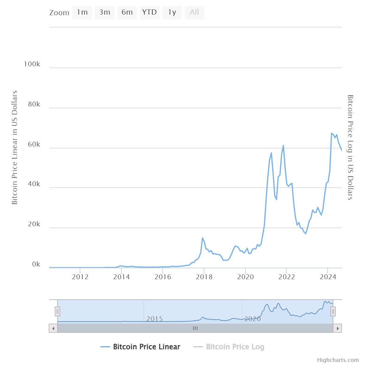 What Bitcoin’s 7-Year Growth Means For Its Future-002